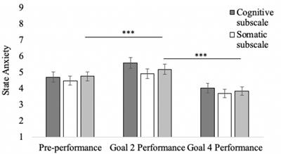 Emotion Goals in <mark class="highlighted">Music Performance</mark> Anxiety
